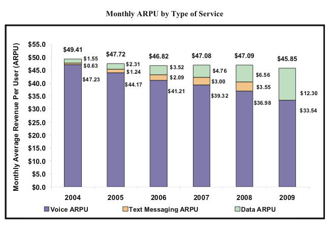 FCC 15th mobile competition report revenue by service