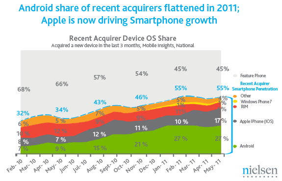 Nielsen smartphone marketshare May 2011