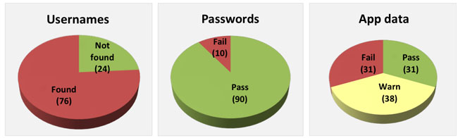 ViaForensis app data (Aug 2011)