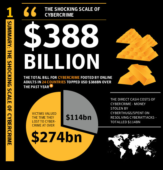 Norton Cybercrime 2011 $388 bln