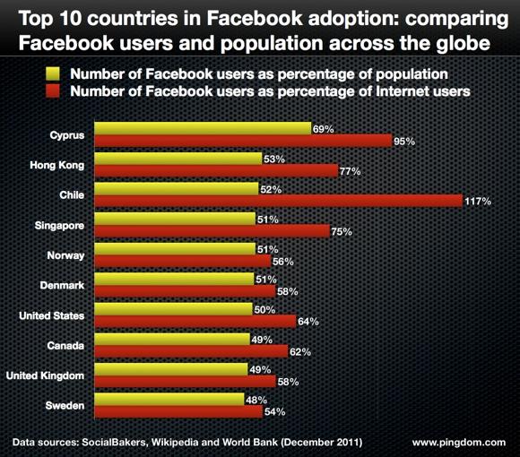 Pingdom Facebook Penetration 2011