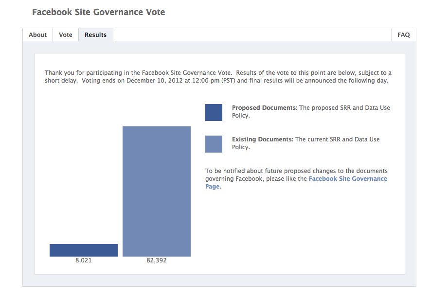 Facebook voting fail