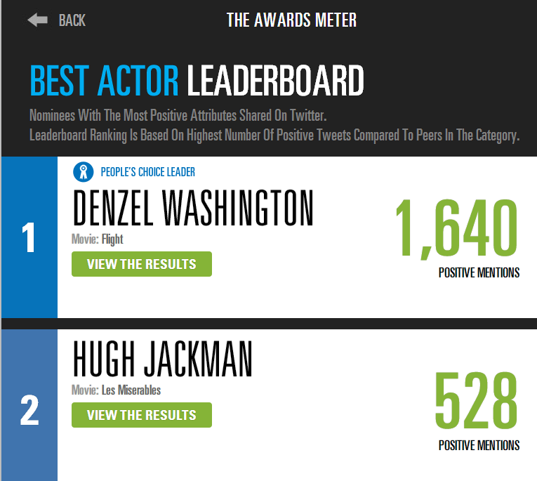 The Awards Meter