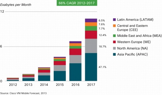 cisco-rising-data-usage