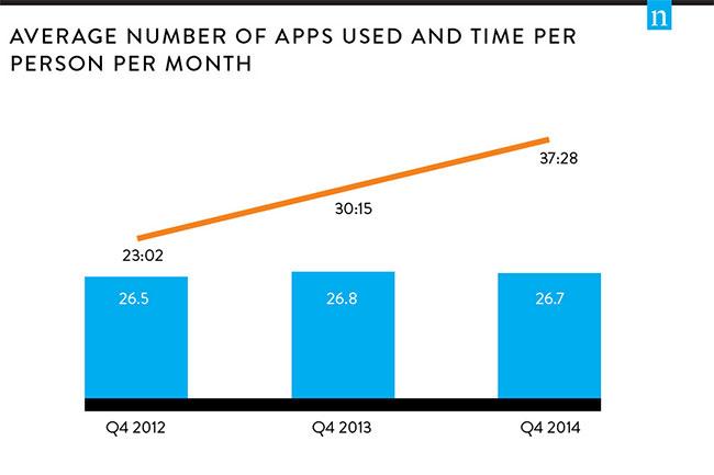 nielsen app usage report 2014 average number of apps used per month