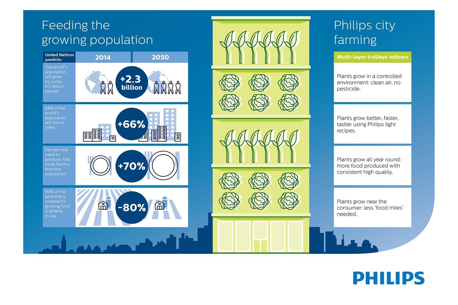 Philips GrowWise