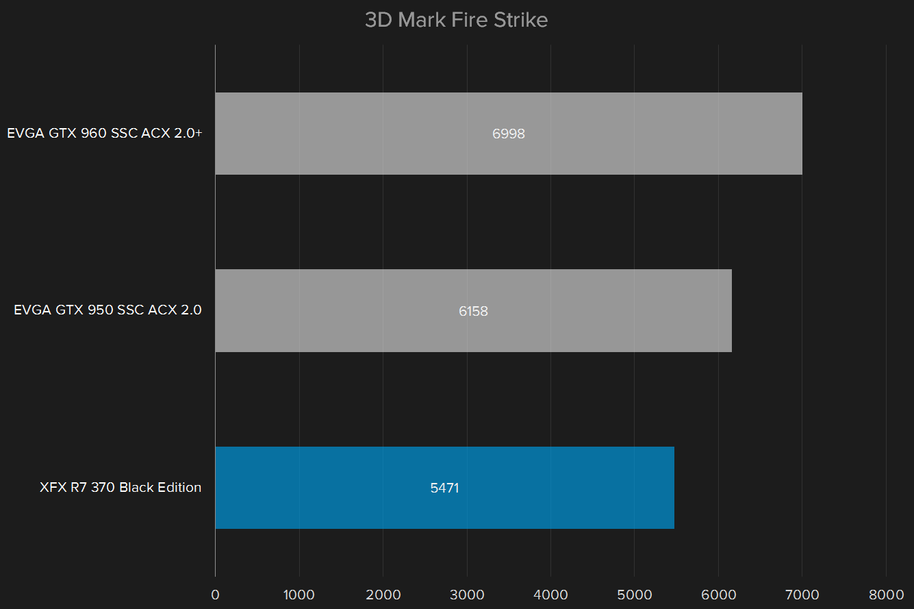 amd radeon r7 370 review 3d fire strike