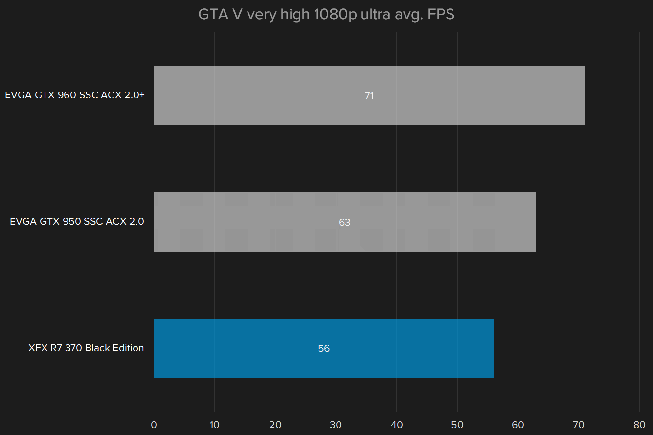 amd radeon r7 370 review gta v 1080