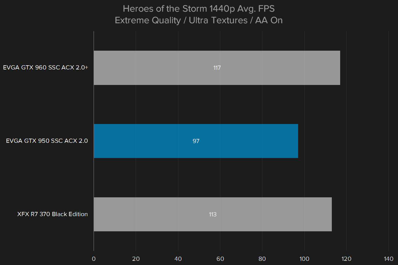 nvidia geforce gtx 950 review heros of the storm 1440