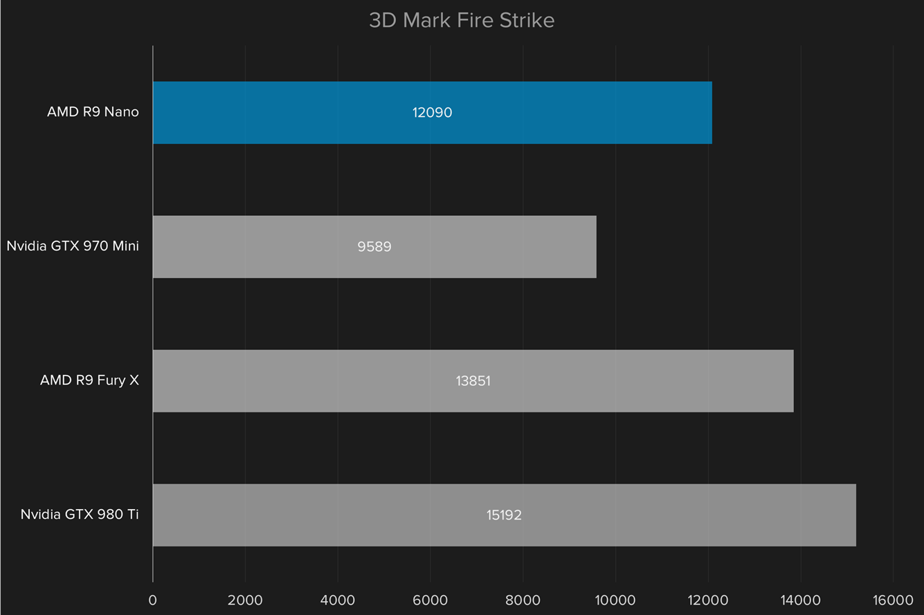 amd radeon r9 nano review 3dmarkfirestrike