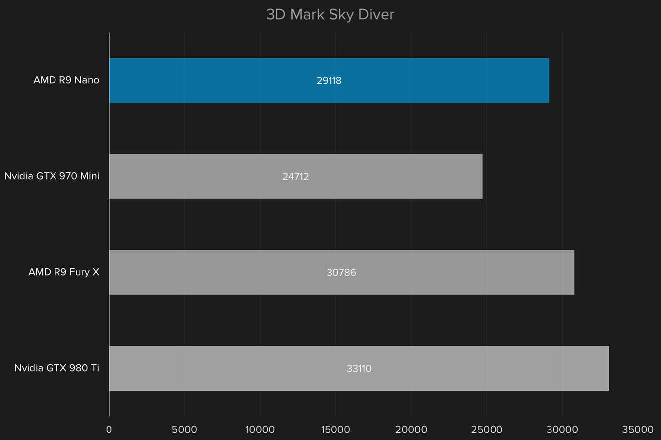 amd radeon r9 nano review 3dmarkskydriver