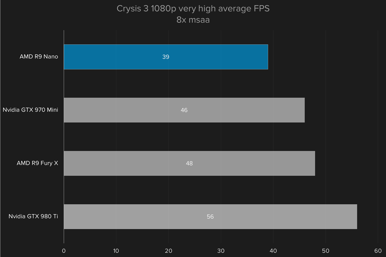 amd radeon r9 nano review crysis31080