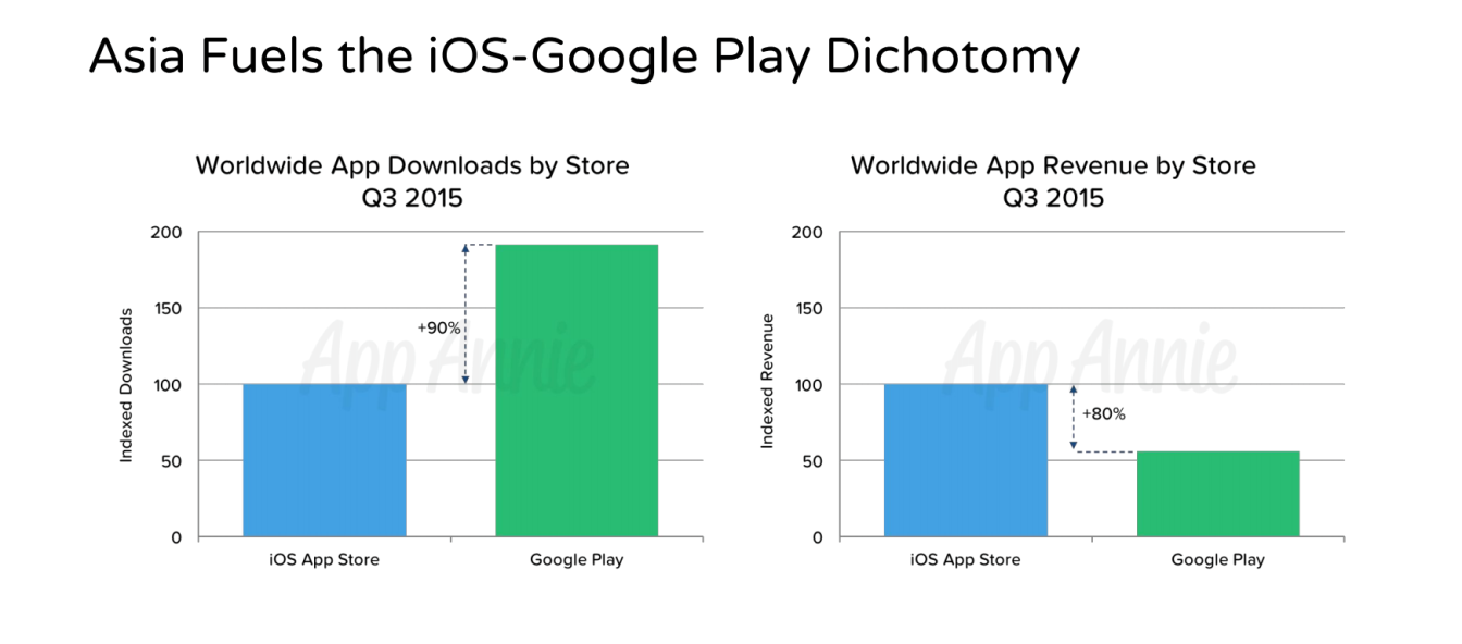 apple android app store revenue google play ios total downloads
