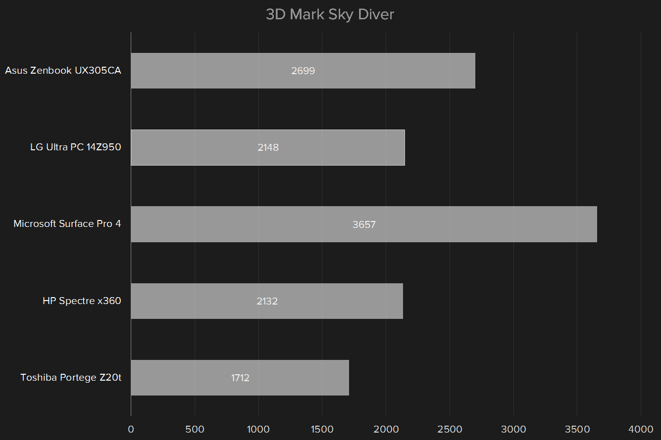 toshiba portege z20t review 3d mark sky diver