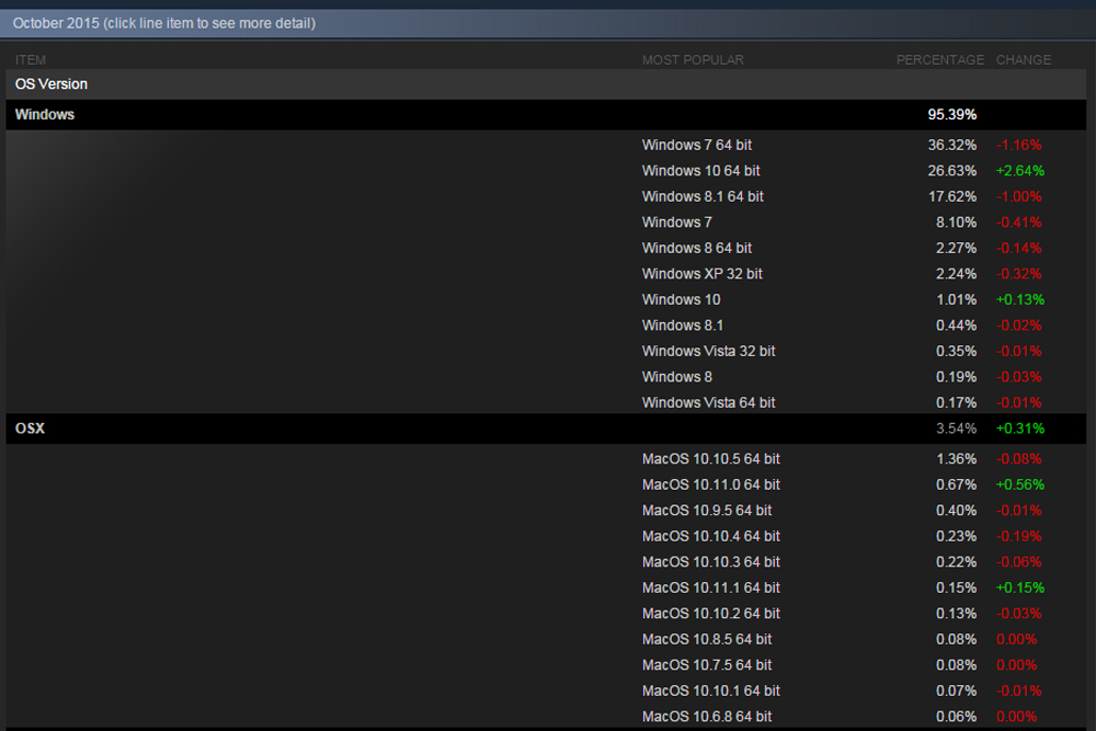 gamers love windows 10 usage soars to nearly 28 percent of steam users steamstats