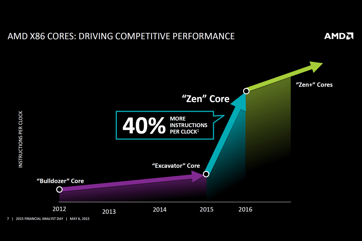 amd zen cpus said to meet internal expectations with no bottlenecks zencores