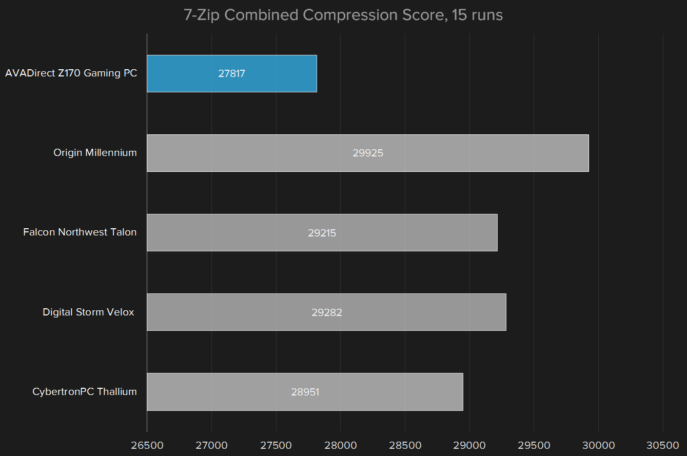 avadirect z170 review 7 zip