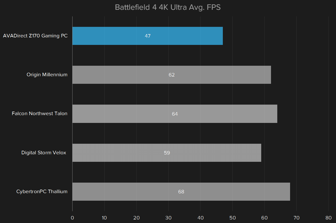 avadirect z170 review battlefield 4 4k