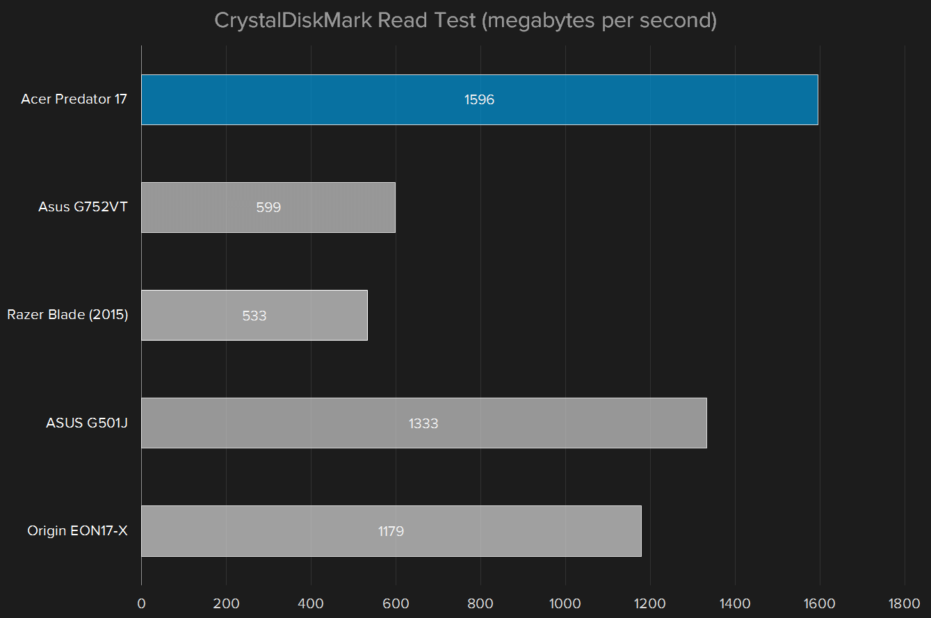 acer predator 17 2015 review crystaldiskmark read