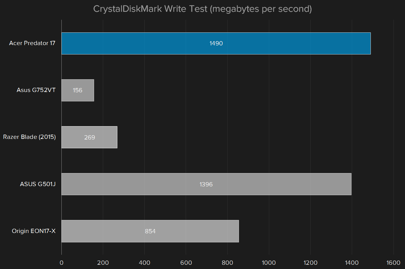 acer predator 17 2015 review crystaldiskmark write