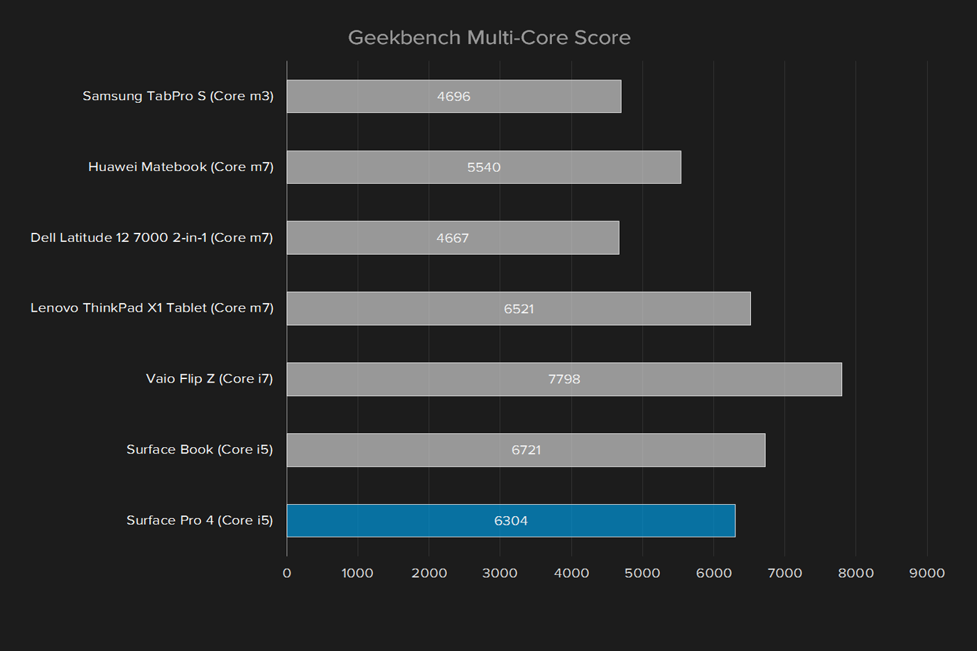 microsoft surface pro 4 review update geekbench multi core