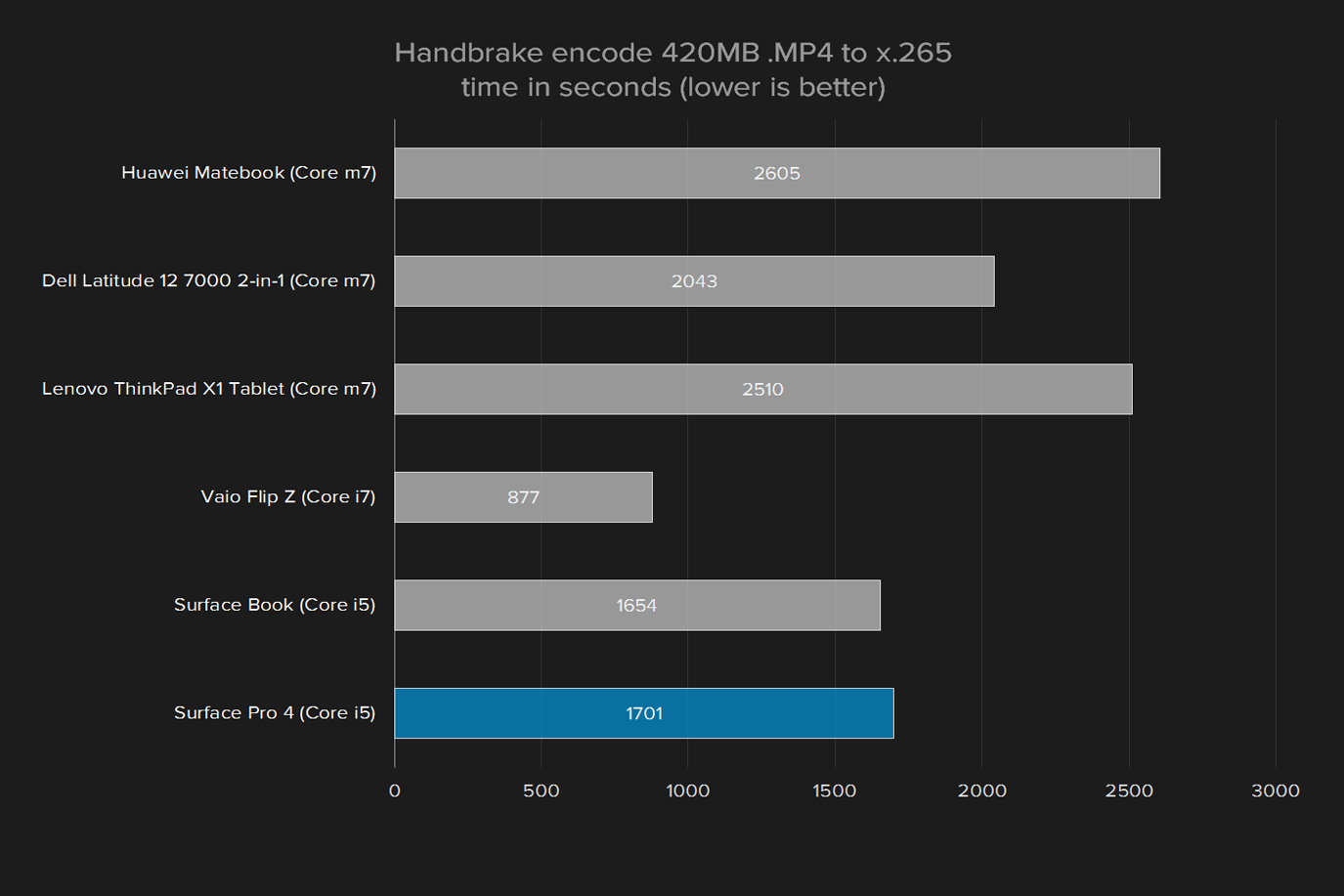 microsoft surface pro 4 review update handbrake