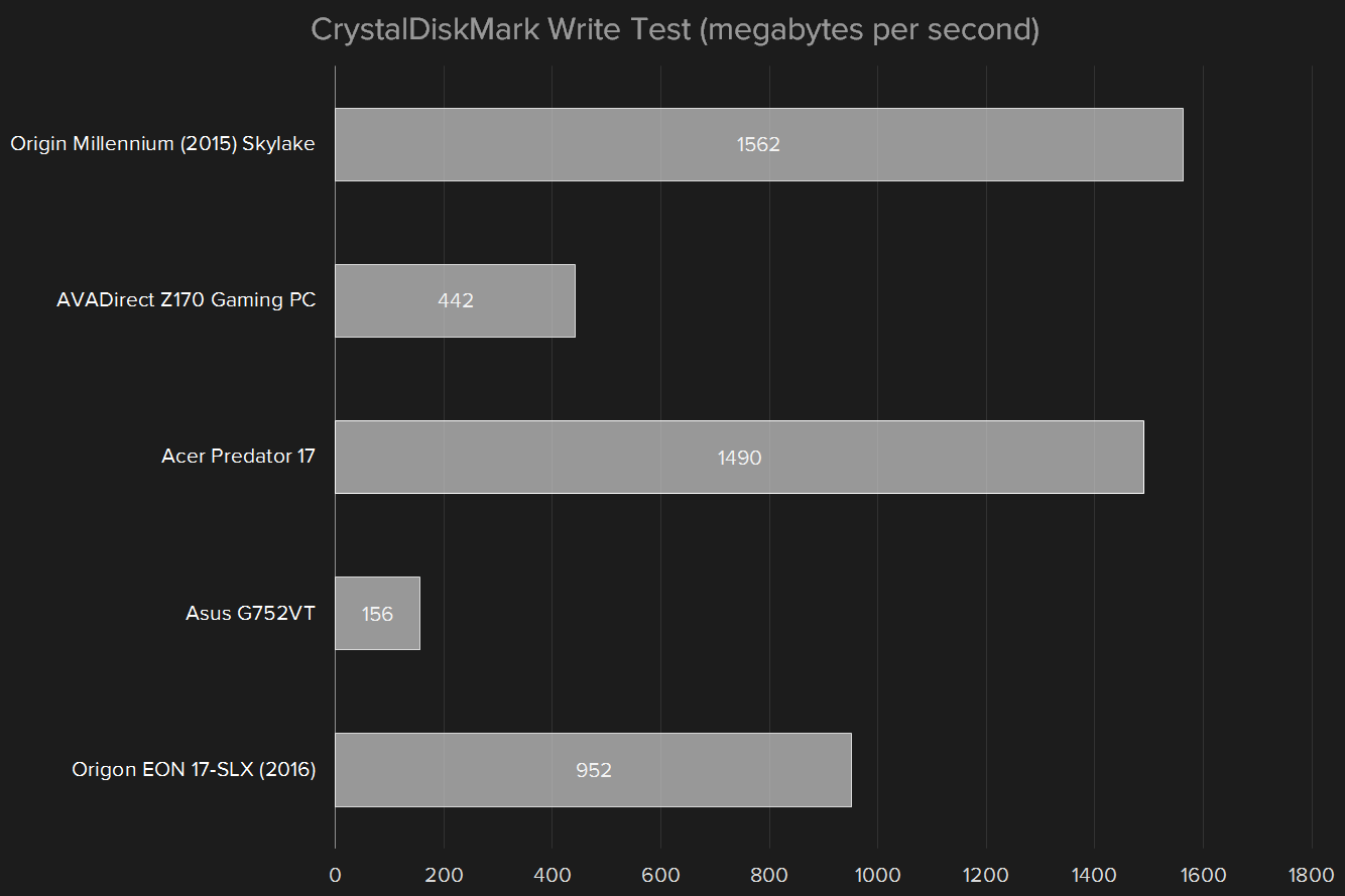 origin eon17 slx review  2016 crystaldiskmark write