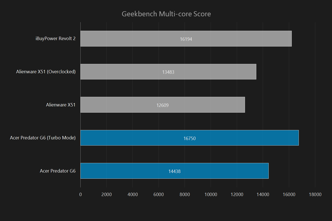 acer predator g6 review multi core score