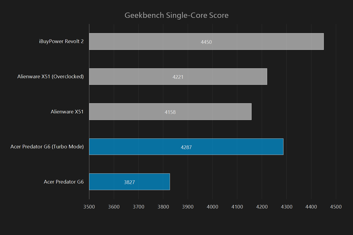 acer predator g6 review single core score