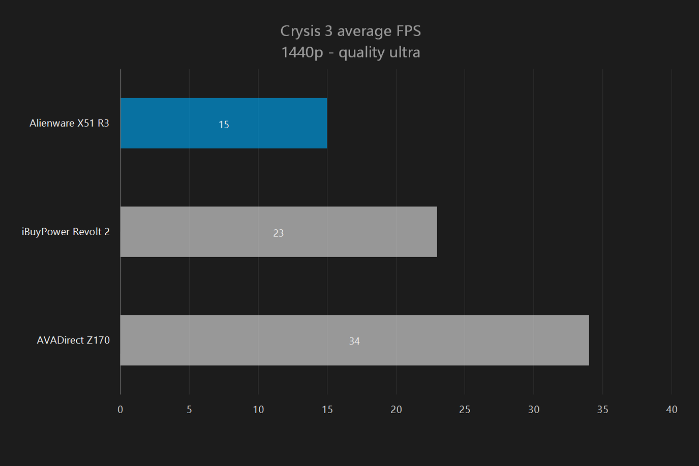 alienware x51 r3 review crysis 3 1440p