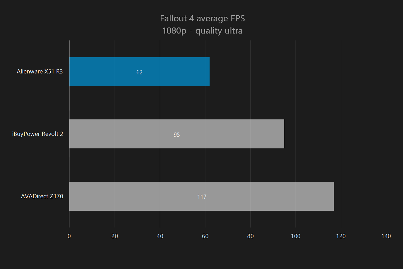 alienware x51 r3 review fallout 4 1080p