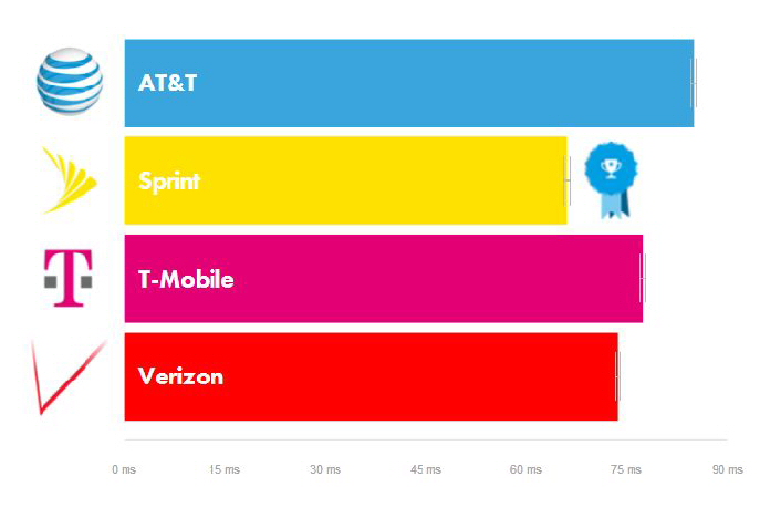 opensignal tmobile network performance feb 2016 latency 4g 01a