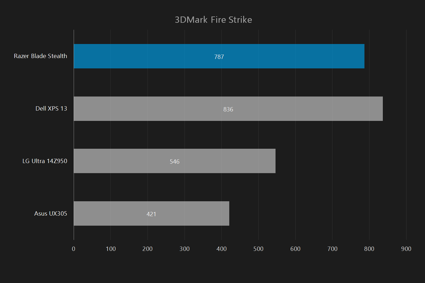 razer blade stealth 2016 review 3dmark fire strike