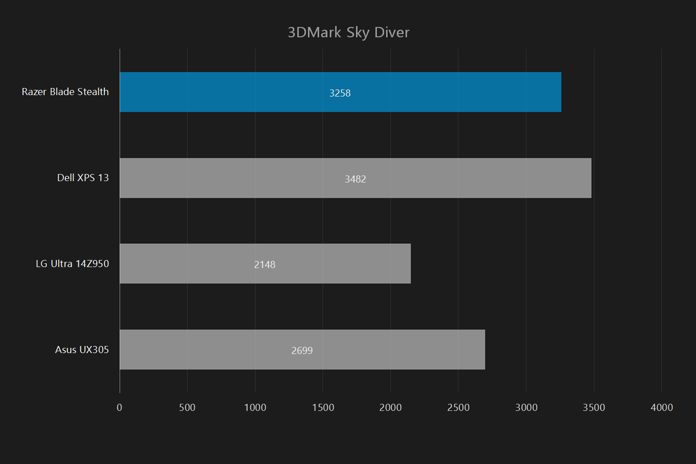 razer blade stealth 2016 review 3dmark sky diver