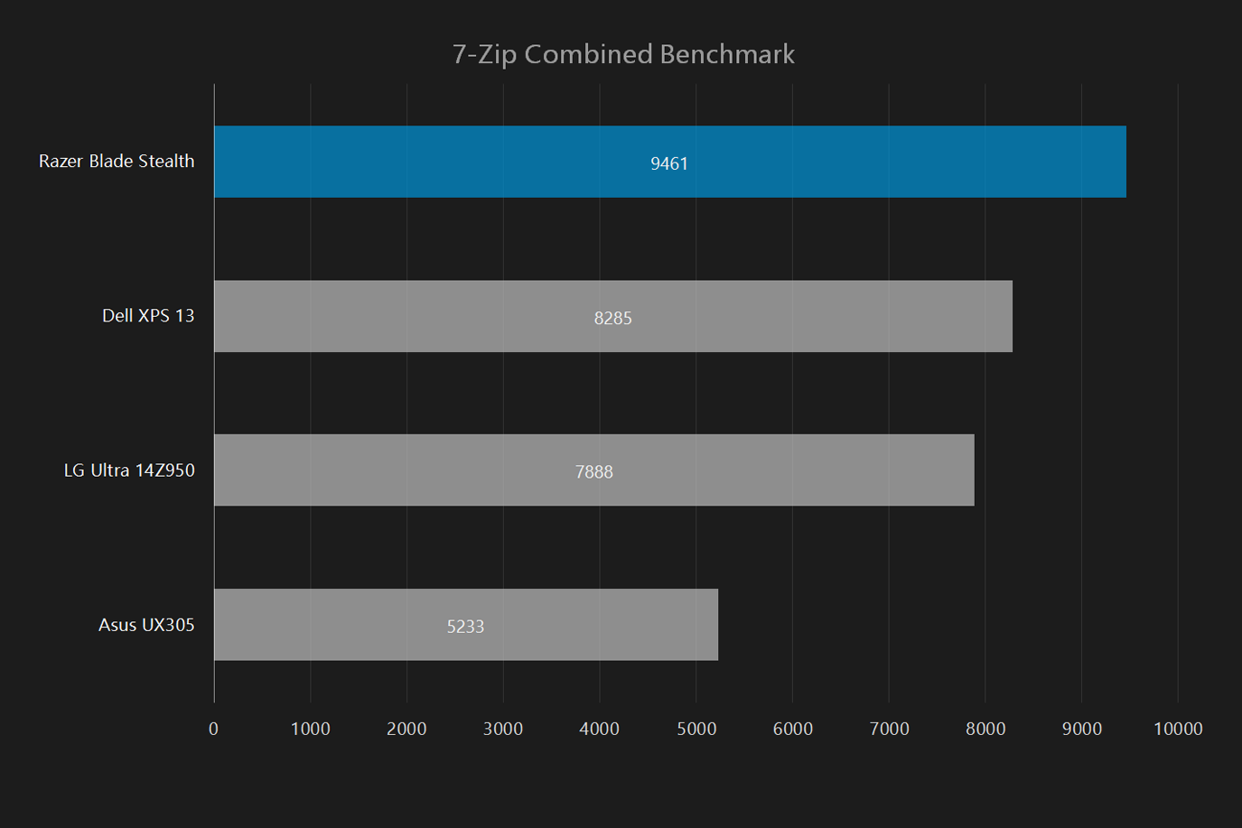 razer blade stealth 2016 review 7 zip