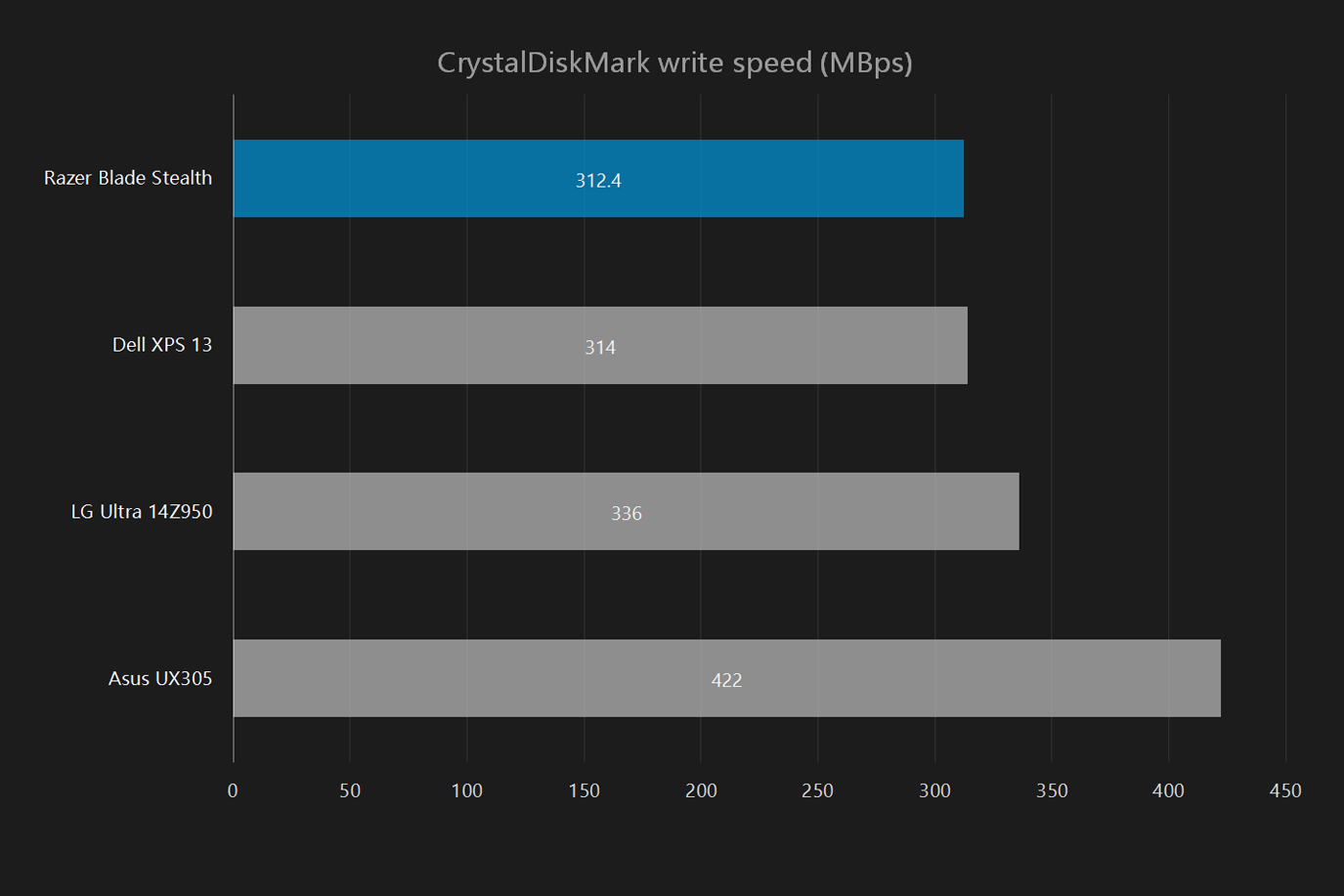 razer blade stealth 2016 review crystaldiskmark write