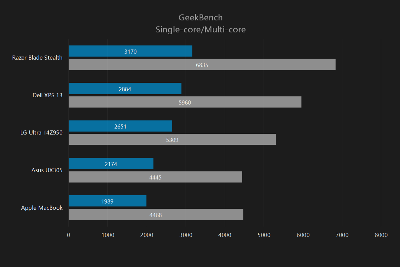 razer blade stealth 2016 review geek bench single multi