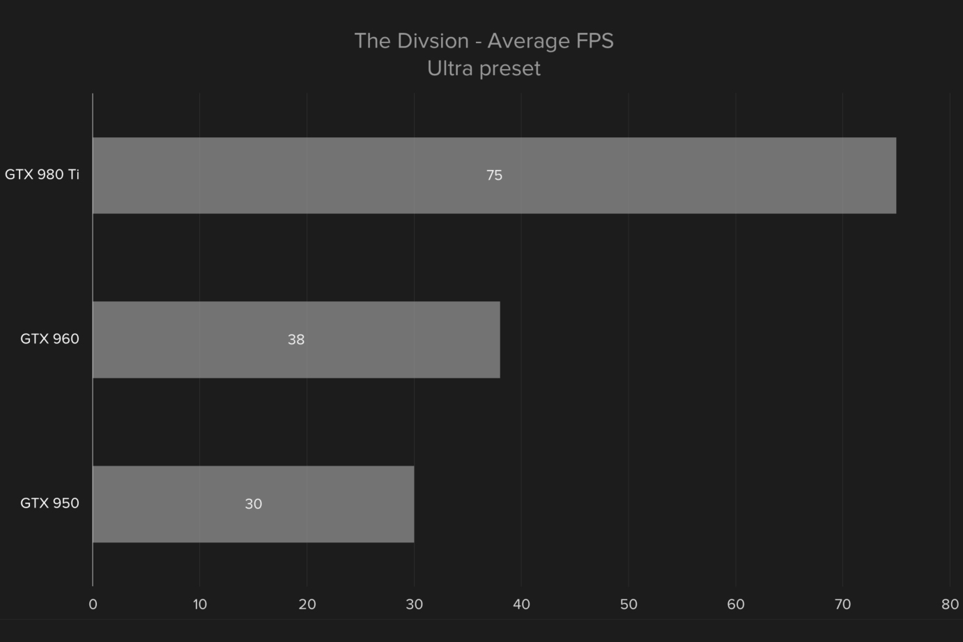 division pc performance guide thedivisionultra