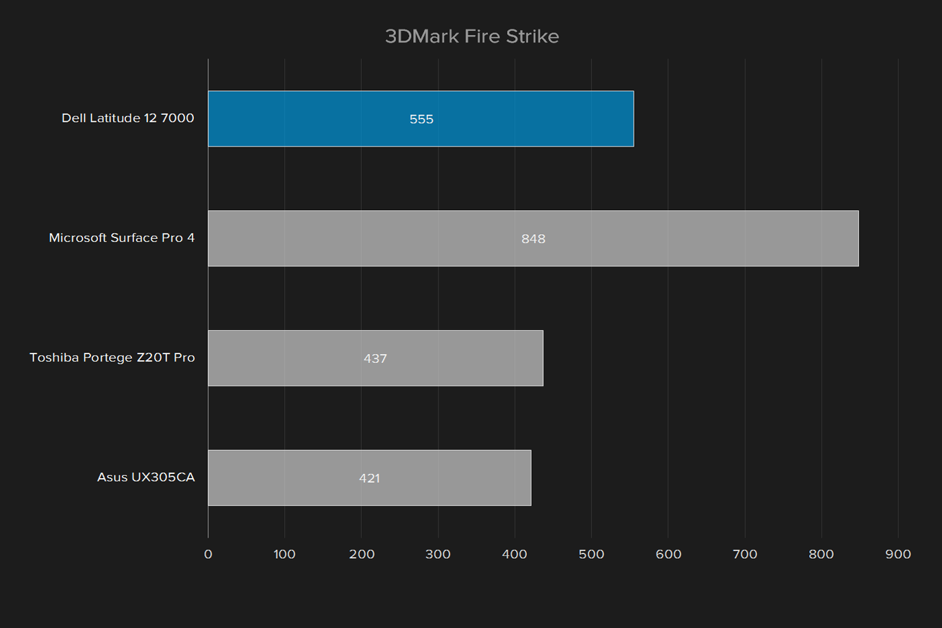 dell latitude 12 review 7000 3dmark fire strike