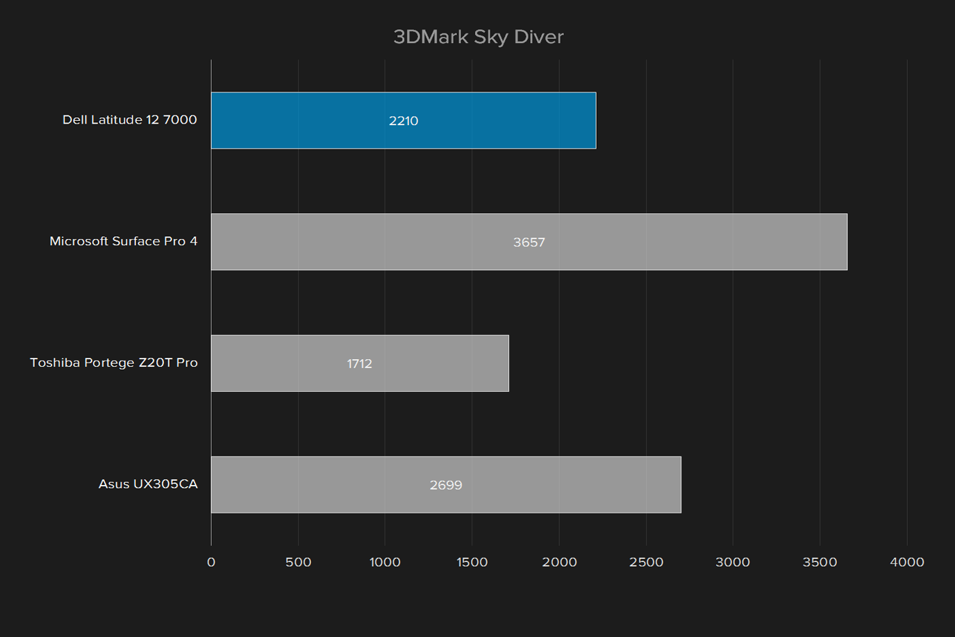 dell latitude 12 review 7000 3dmark sky diver