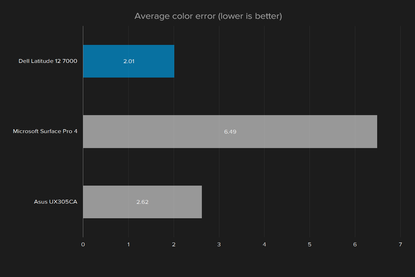 dell latitude 12 review 7000 display average color error