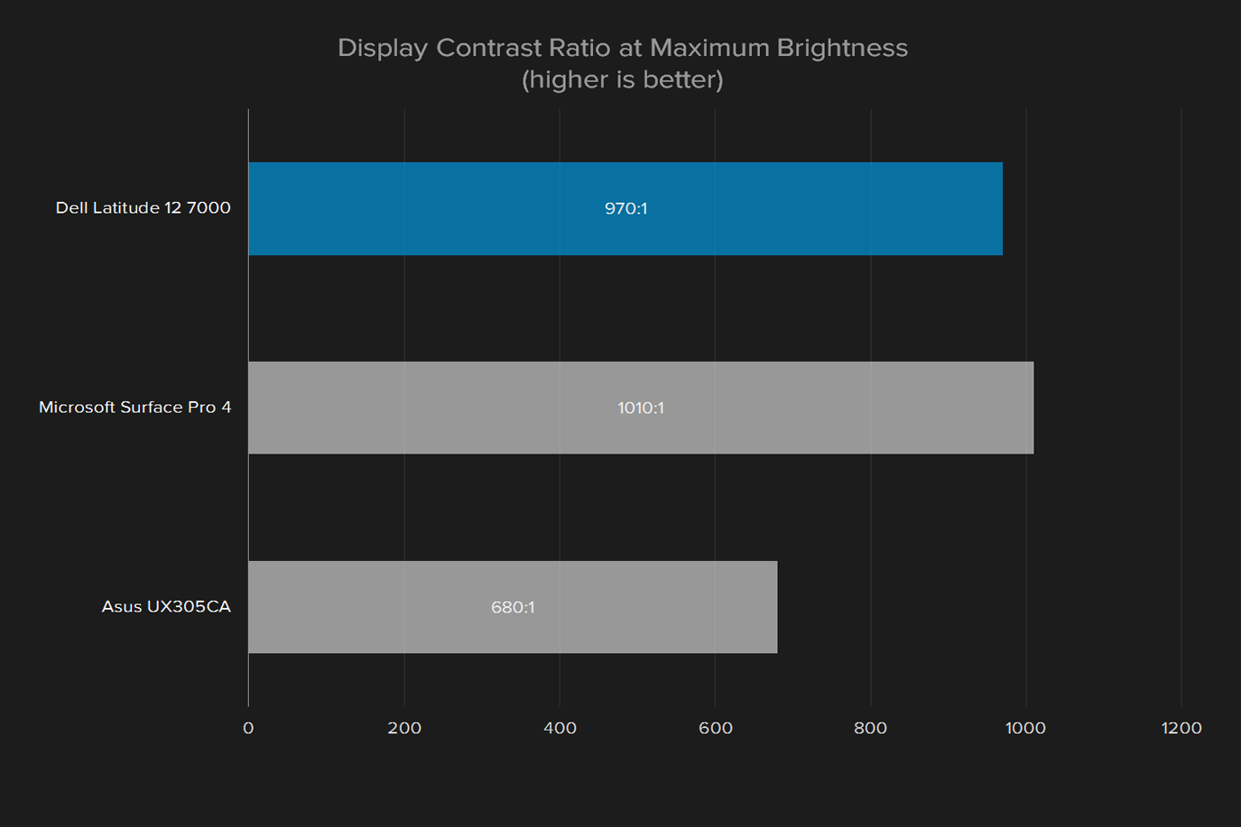 dell latitude 12 review 7000 display contrast ratio