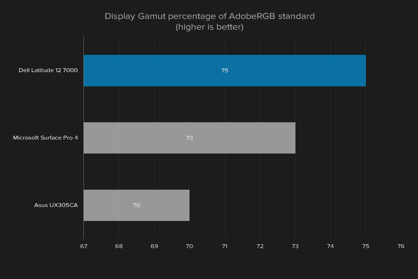 dell latitude 12 review 7000 display gamut