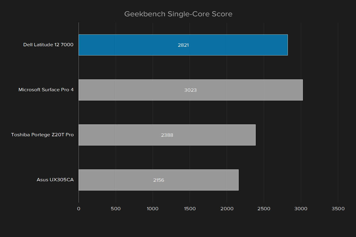 dell latitude 12 review 7000 geekbench single core