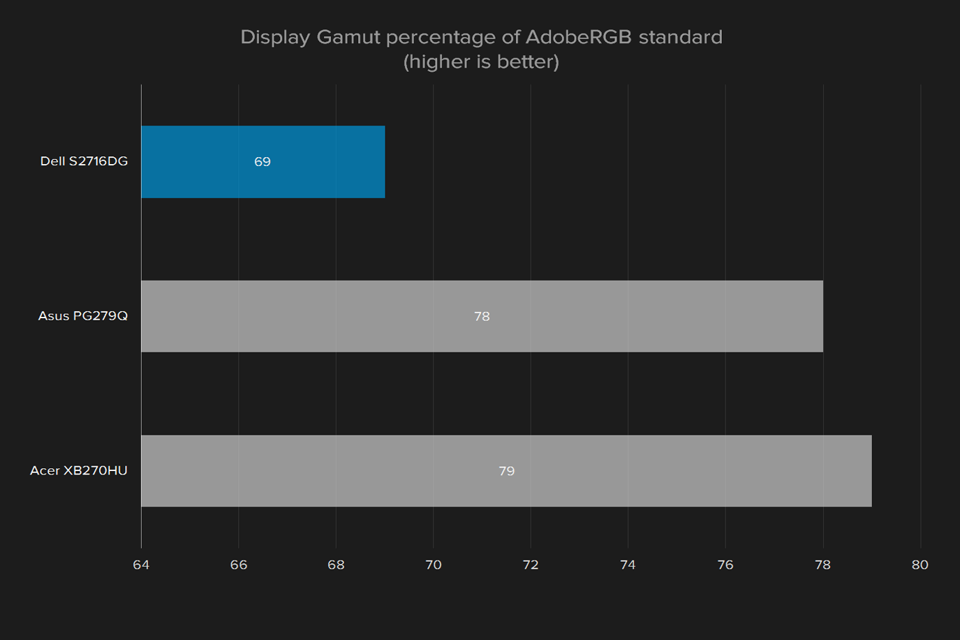 dell s2716dg review gamut