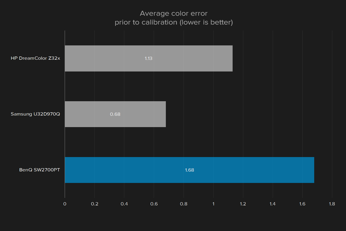 hp dreamcolor z32x review display color accuracy