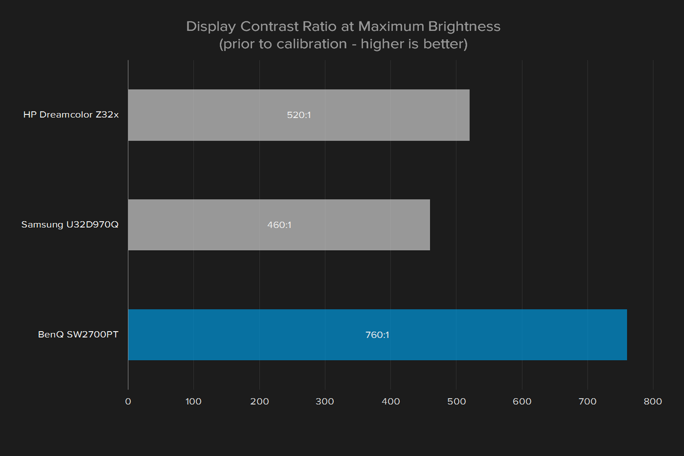 hp dreamcolor z32x review display contrast