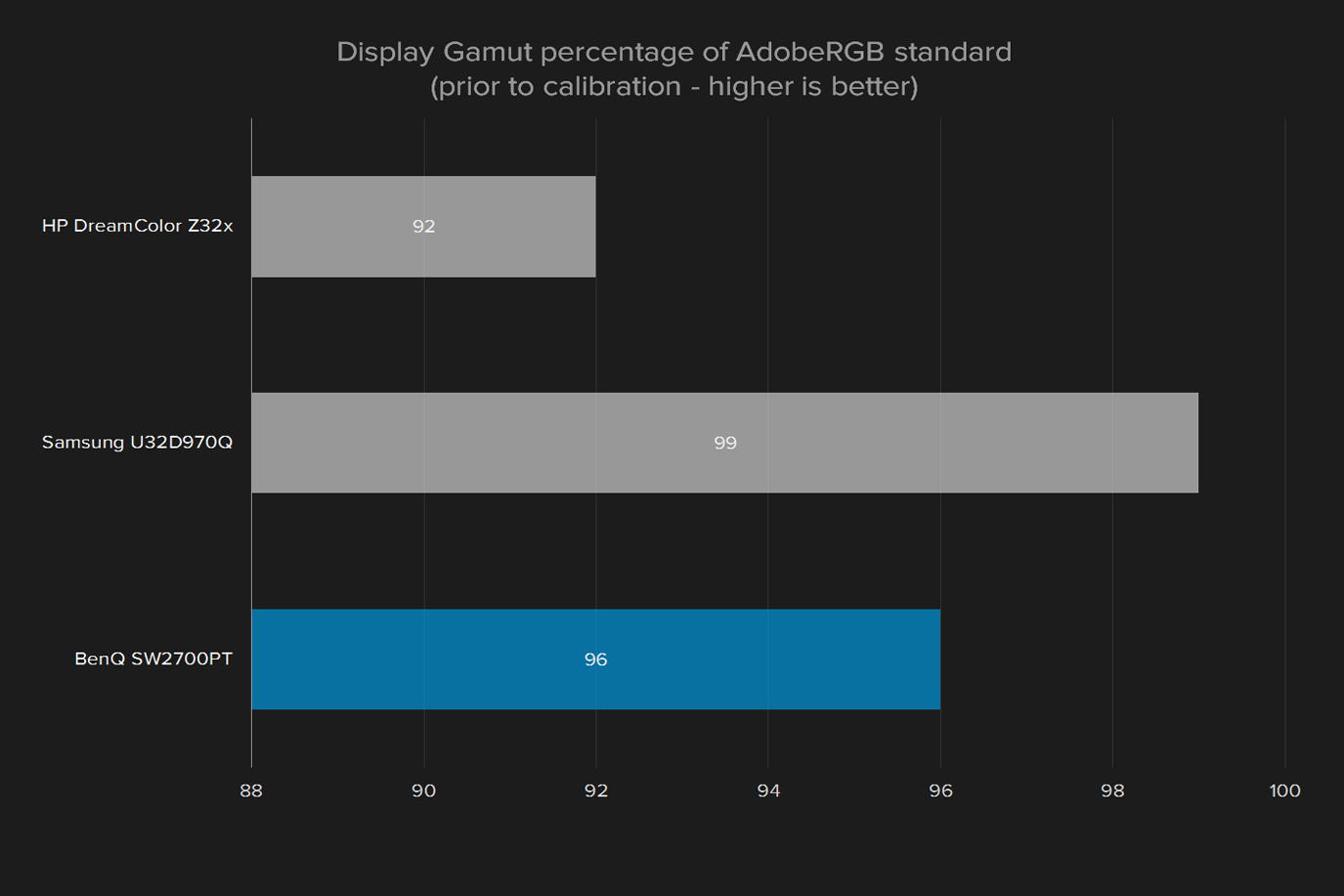 hp dreamcolor z32x review display gamut