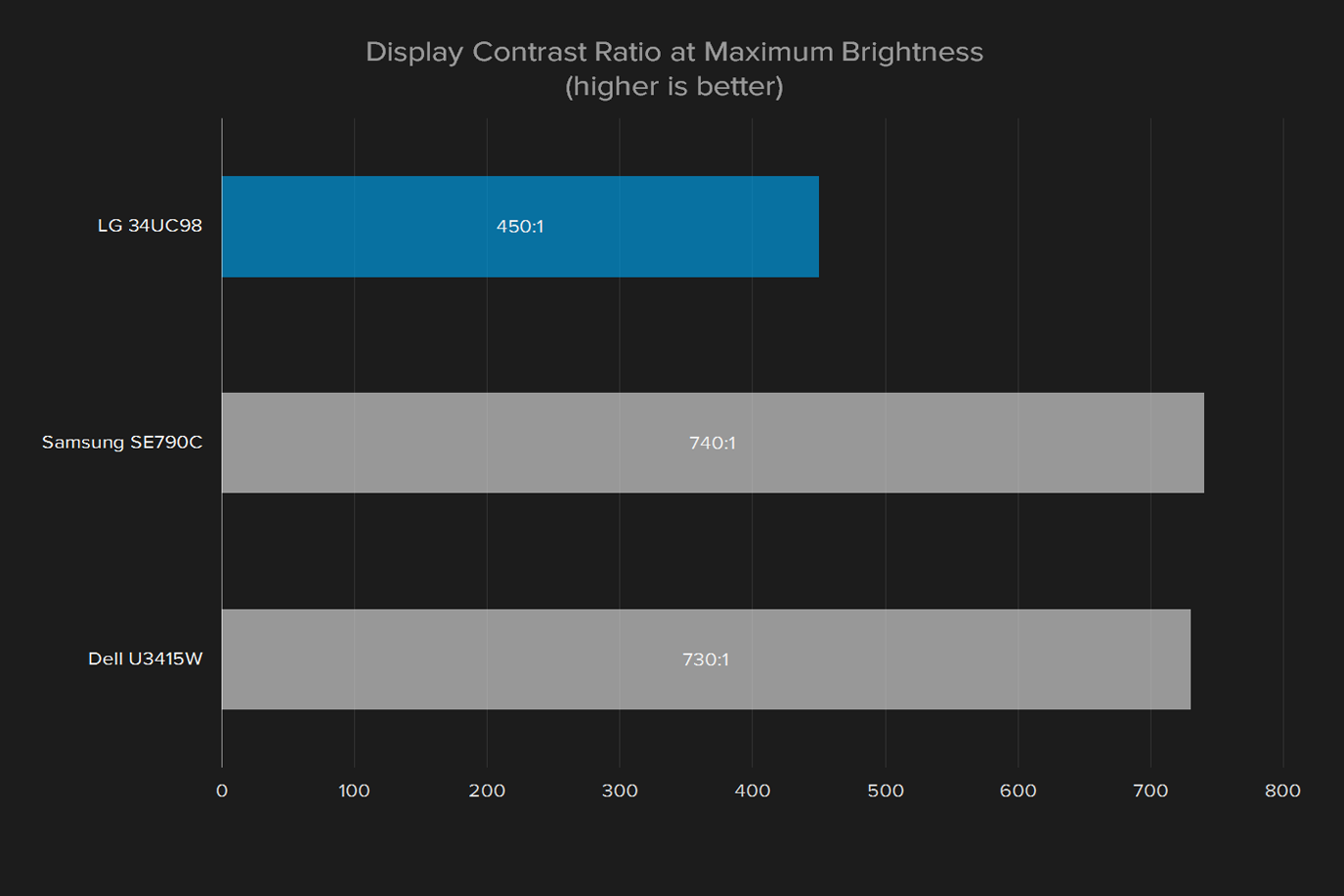 lg 34uc98 review display contrast ratio