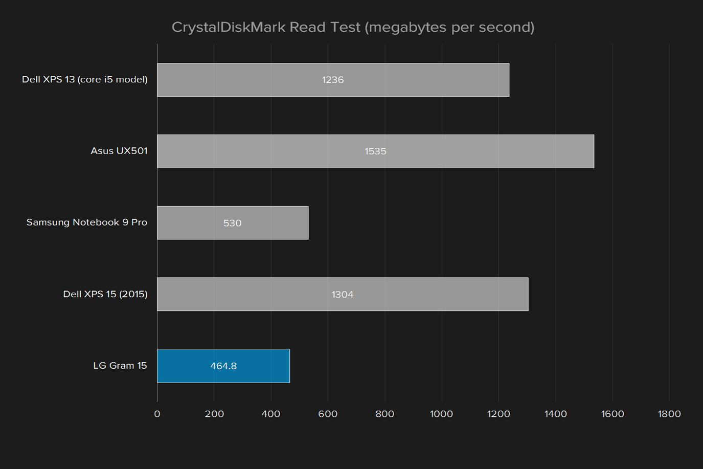 lg gram 15 z960 review geekbench crystaldiskmark read